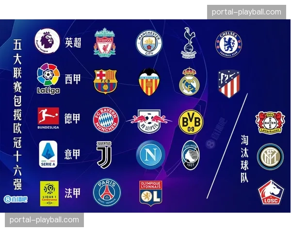 欧冠八强出炉：英超、西甲各占两席，意甲、德甲、法甲、葡超各一队